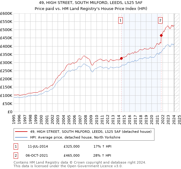 49, HIGH STREET, SOUTH MILFORD, LEEDS, LS25 5AF: Price paid vs HM Land Registry's House Price Index