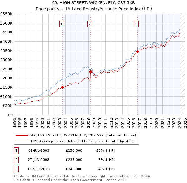 49, HIGH STREET, WICKEN, ELY, CB7 5XR: Price paid vs HM Land Registry's House Price Index