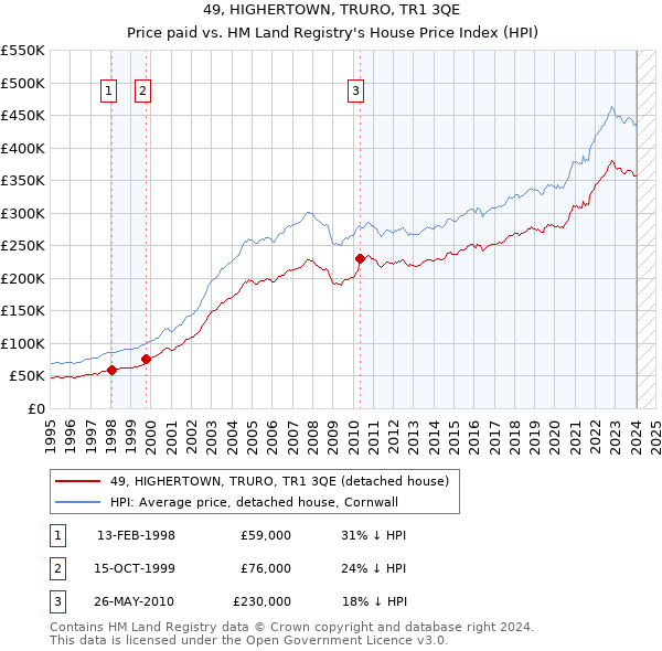 49, HIGHERTOWN, TRURO, TR1 3QE: Price paid vs HM Land Registry's House Price Index