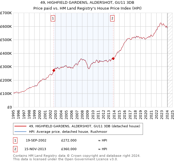 49, HIGHFIELD GARDENS, ALDERSHOT, GU11 3DB: Price paid vs HM Land Registry's House Price Index