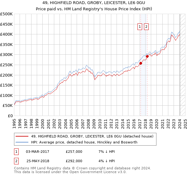 49, HIGHFIELD ROAD, GROBY, LEICESTER, LE6 0GU: Price paid vs HM Land Registry's House Price Index