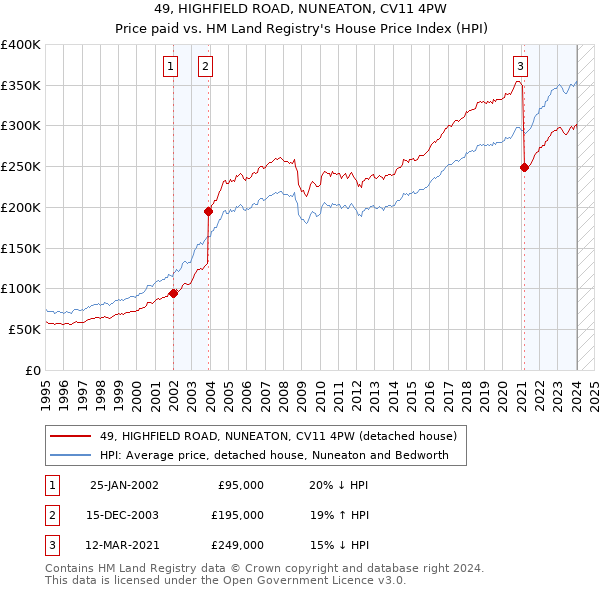 49, HIGHFIELD ROAD, NUNEATON, CV11 4PW: Price paid vs HM Land Registry's House Price Index