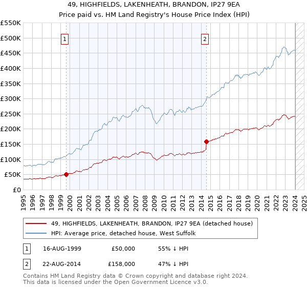 49, HIGHFIELDS, LAKENHEATH, BRANDON, IP27 9EA: Price paid vs HM Land Registry's House Price Index