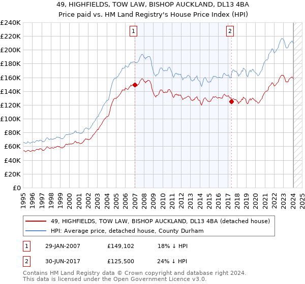 49, HIGHFIELDS, TOW LAW, BISHOP AUCKLAND, DL13 4BA: Price paid vs HM Land Registry's House Price Index