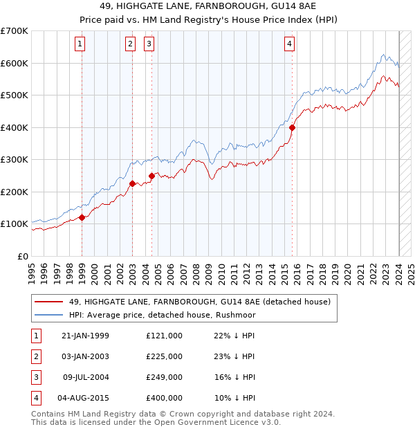 49, HIGHGATE LANE, FARNBOROUGH, GU14 8AE: Price paid vs HM Land Registry's House Price Index