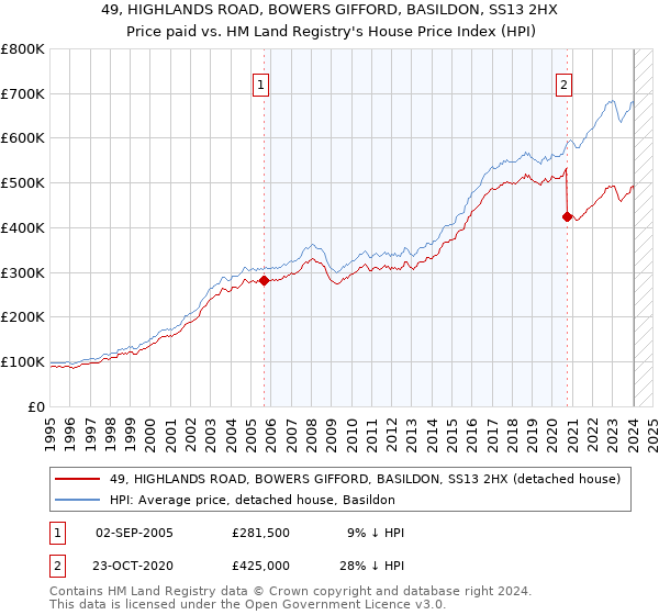 49, HIGHLANDS ROAD, BOWERS GIFFORD, BASILDON, SS13 2HX: Price paid vs HM Land Registry's House Price Index