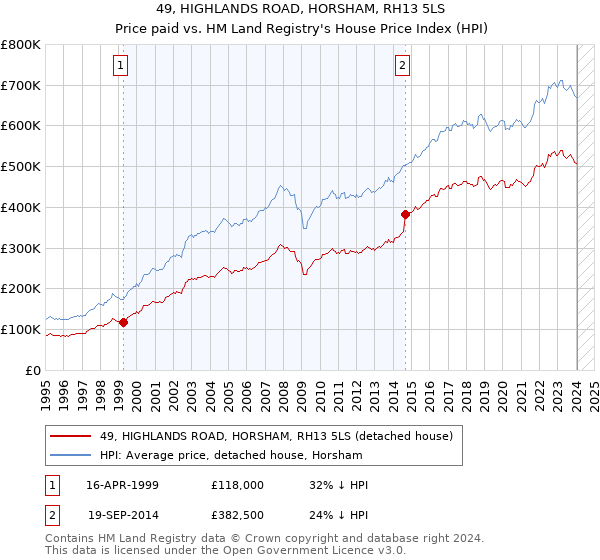 49, HIGHLANDS ROAD, HORSHAM, RH13 5LS: Price paid vs HM Land Registry's House Price Index