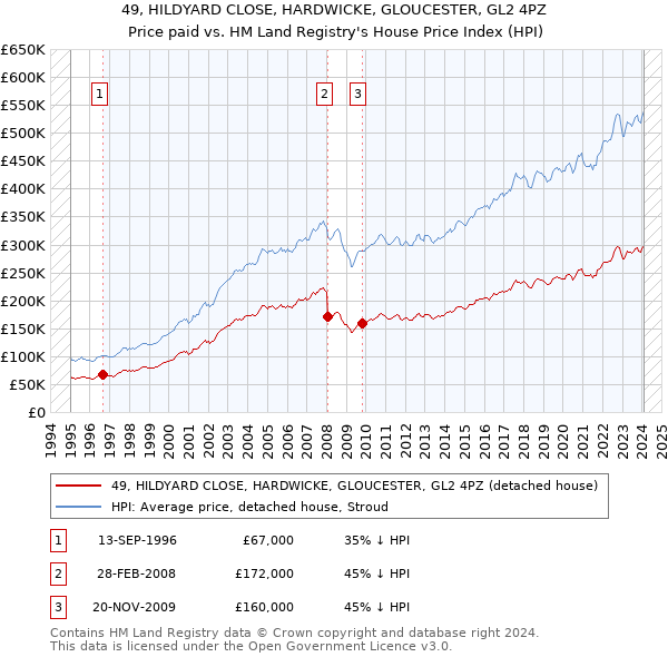 49, HILDYARD CLOSE, HARDWICKE, GLOUCESTER, GL2 4PZ: Price paid vs HM Land Registry's House Price Index