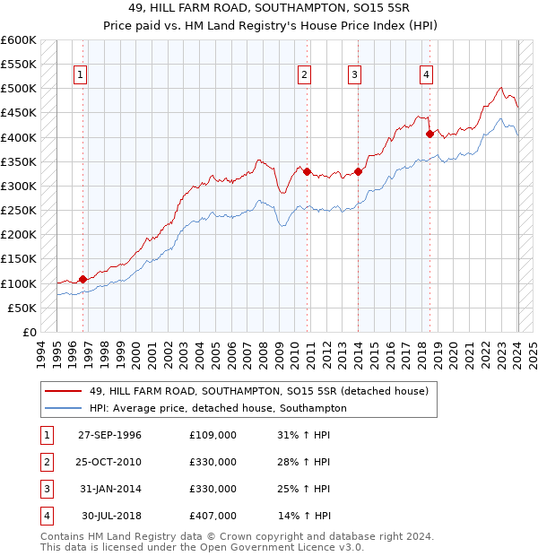 49, HILL FARM ROAD, SOUTHAMPTON, SO15 5SR: Price paid vs HM Land Registry's House Price Index