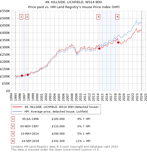 49, HILLSIDE, LICHFIELD, WS14 9DH: Price paid vs HM Land Registry's House Price Index