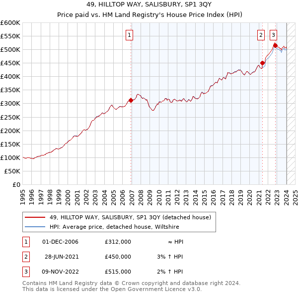 49, HILLTOP WAY, SALISBURY, SP1 3QY: Price paid vs HM Land Registry's House Price Index