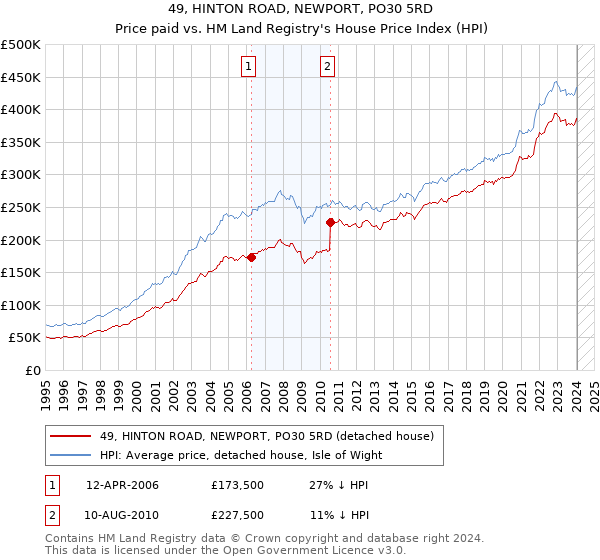 49, HINTON ROAD, NEWPORT, PO30 5RD: Price paid vs HM Land Registry's House Price Index