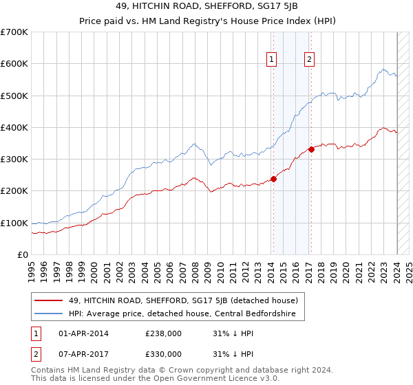 49, HITCHIN ROAD, SHEFFORD, SG17 5JB: Price paid vs HM Land Registry's House Price Index