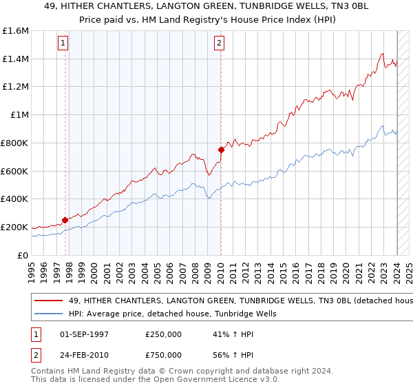 49, HITHER CHANTLERS, LANGTON GREEN, TUNBRIDGE WELLS, TN3 0BL: Price paid vs HM Land Registry's House Price Index