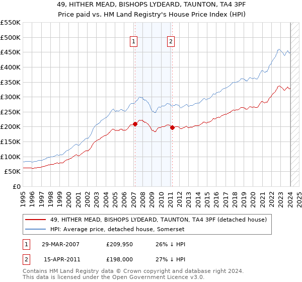 49, HITHER MEAD, BISHOPS LYDEARD, TAUNTON, TA4 3PF: Price paid vs HM Land Registry's House Price Index