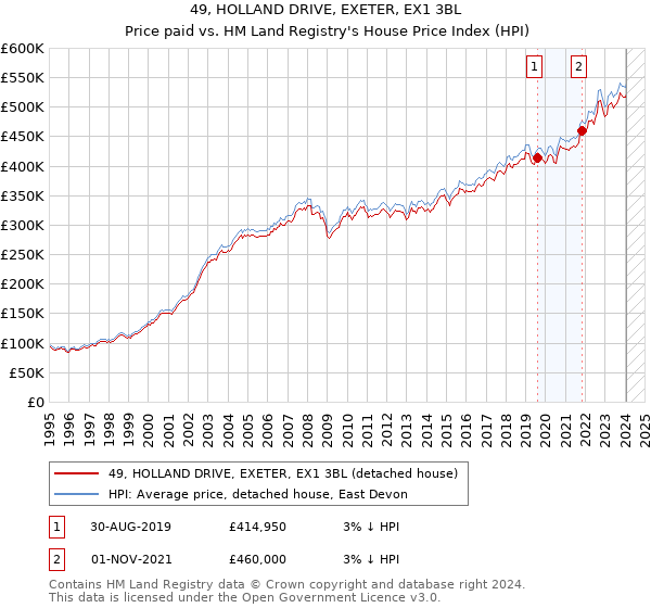 49, HOLLAND DRIVE, EXETER, EX1 3BL: Price paid vs HM Land Registry's House Price Index