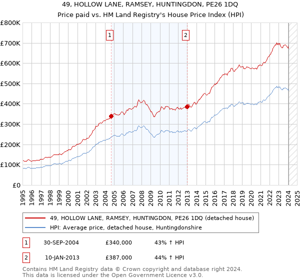 49, HOLLOW LANE, RAMSEY, HUNTINGDON, PE26 1DQ: Price paid vs HM Land Registry's House Price Index
