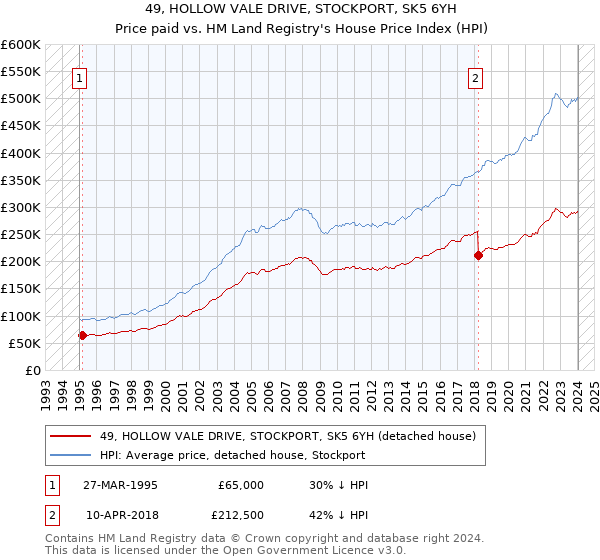 49, HOLLOW VALE DRIVE, STOCKPORT, SK5 6YH: Price paid vs HM Land Registry's House Price Index