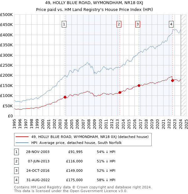 49, HOLLY BLUE ROAD, WYMONDHAM, NR18 0XJ: Price paid vs HM Land Registry's House Price Index