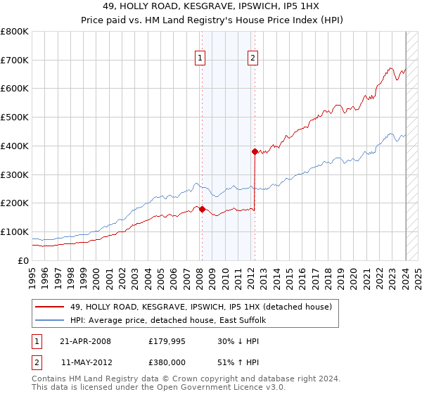 49, HOLLY ROAD, KESGRAVE, IPSWICH, IP5 1HX: Price paid vs HM Land Registry's House Price Index