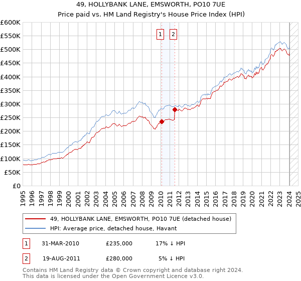 49, HOLLYBANK LANE, EMSWORTH, PO10 7UE: Price paid vs HM Land Registry's House Price Index