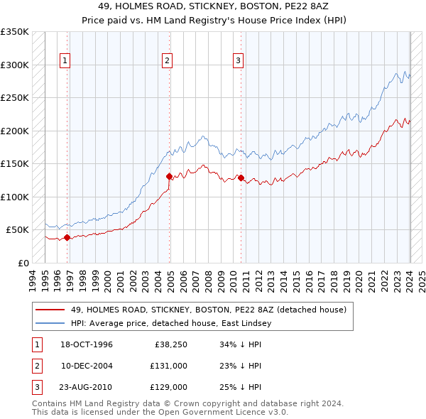 49, HOLMES ROAD, STICKNEY, BOSTON, PE22 8AZ: Price paid vs HM Land Registry's House Price Index