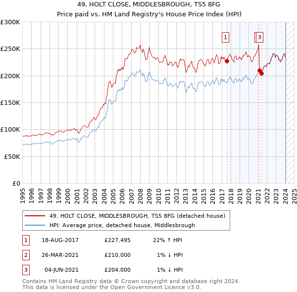 49, HOLT CLOSE, MIDDLESBROUGH, TS5 8FG: Price paid vs HM Land Registry's House Price Index