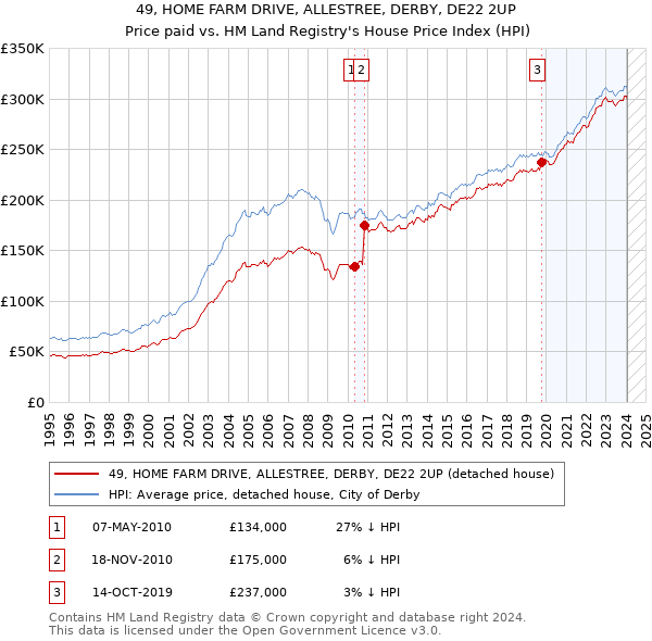 49, HOME FARM DRIVE, ALLESTREE, DERBY, DE22 2UP: Price paid vs HM Land Registry's House Price Index
