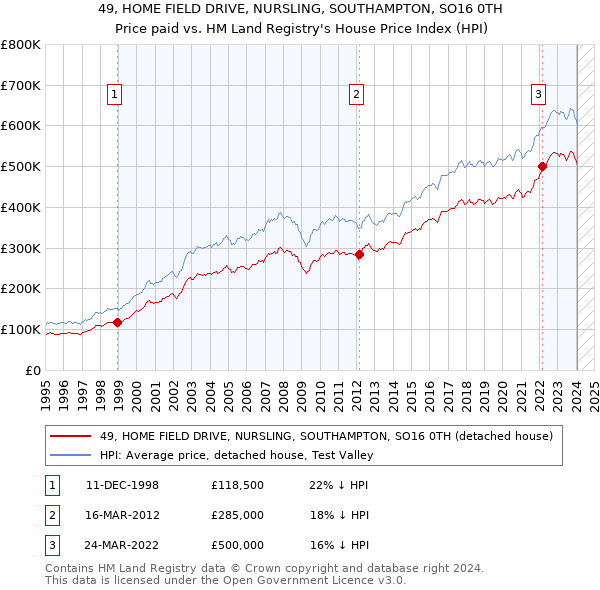 49, HOME FIELD DRIVE, NURSLING, SOUTHAMPTON, SO16 0TH: Price paid vs HM Land Registry's House Price Index