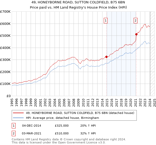 49, HONEYBORNE ROAD, SUTTON COLDFIELD, B75 6BN: Price paid vs HM Land Registry's House Price Index