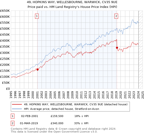 49, HOPKINS WAY, WELLESBOURNE, WARWICK, CV35 9UE: Price paid vs HM Land Registry's House Price Index