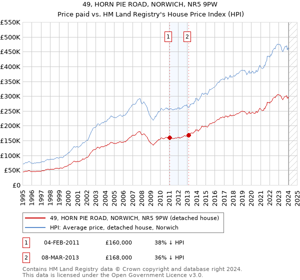 49, HORN PIE ROAD, NORWICH, NR5 9PW: Price paid vs HM Land Registry's House Price Index