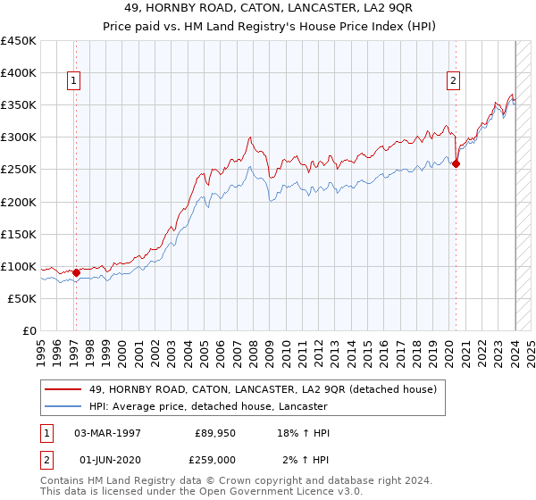 49, HORNBY ROAD, CATON, LANCASTER, LA2 9QR: Price paid vs HM Land Registry's House Price Index