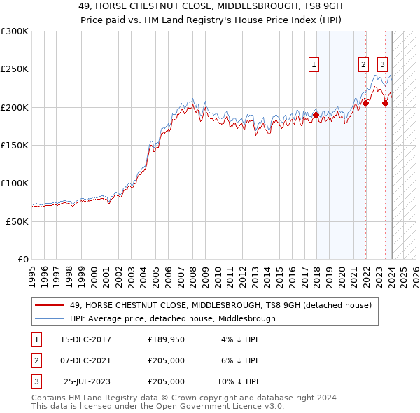 49, HORSE CHESTNUT CLOSE, MIDDLESBROUGH, TS8 9GH: Price paid vs HM Land Registry's House Price Index