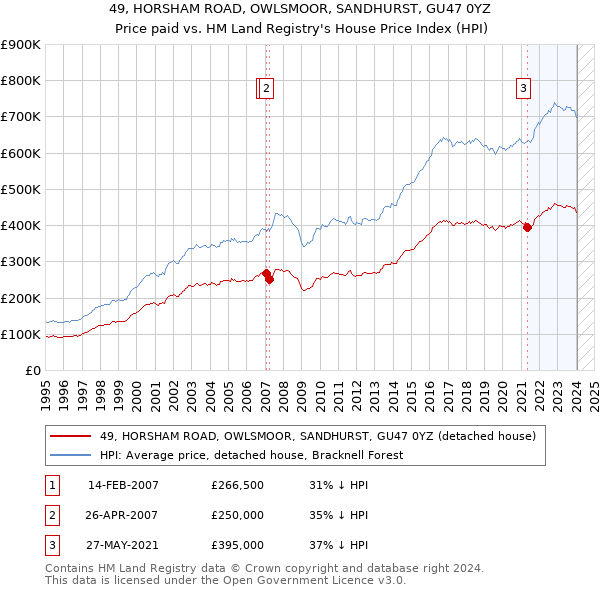 49, HORSHAM ROAD, OWLSMOOR, SANDHURST, GU47 0YZ: Price paid vs HM Land Registry's House Price Index
