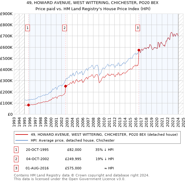 49, HOWARD AVENUE, WEST WITTERING, CHICHESTER, PO20 8EX: Price paid vs HM Land Registry's House Price Index
