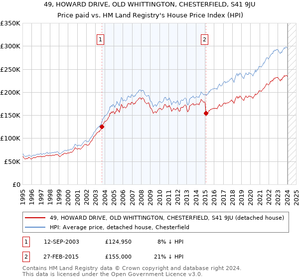 49, HOWARD DRIVE, OLD WHITTINGTON, CHESTERFIELD, S41 9JU: Price paid vs HM Land Registry's House Price Index