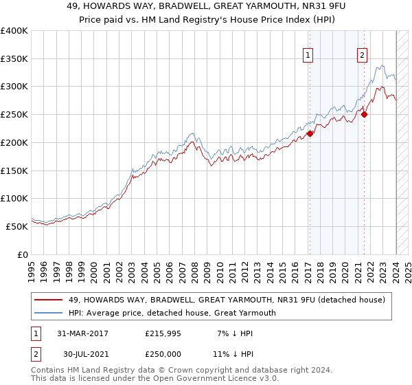 49, HOWARDS WAY, BRADWELL, GREAT YARMOUTH, NR31 9FU: Price paid vs HM Land Registry's House Price Index