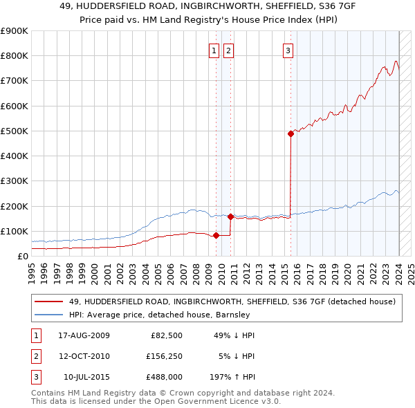 49, HUDDERSFIELD ROAD, INGBIRCHWORTH, SHEFFIELD, S36 7GF: Price paid vs HM Land Registry's House Price Index