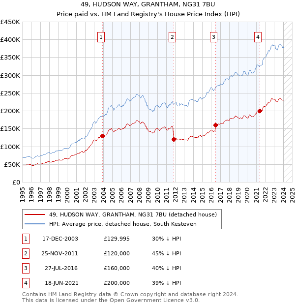 49, HUDSON WAY, GRANTHAM, NG31 7BU: Price paid vs HM Land Registry's House Price Index