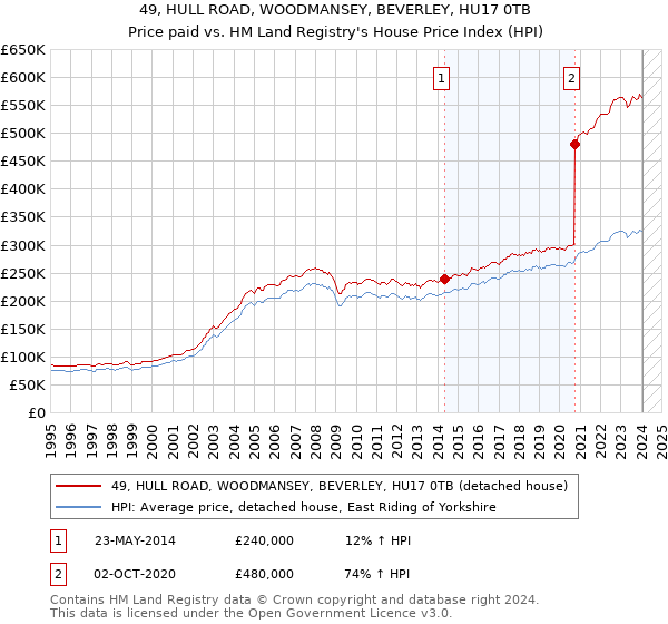 49, HULL ROAD, WOODMANSEY, BEVERLEY, HU17 0TB: Price paid vs HM Land Registry's House Price Index