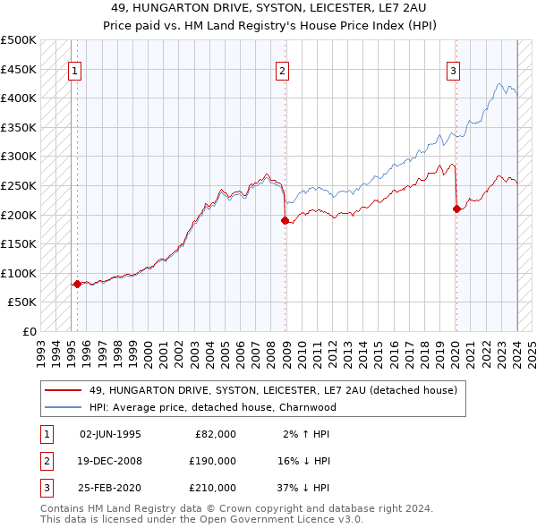 49, HUNGARTON DRIVE, SYSTON, LEICESTER, LE7 2AU: Price paid vs HM Land Registry's House Price Index