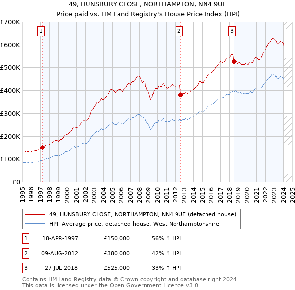 49, HUNSBURY CLOSE, NORTHAMPTON, NN4 9UE: Price paid vs HM Land Registry's House Price Index