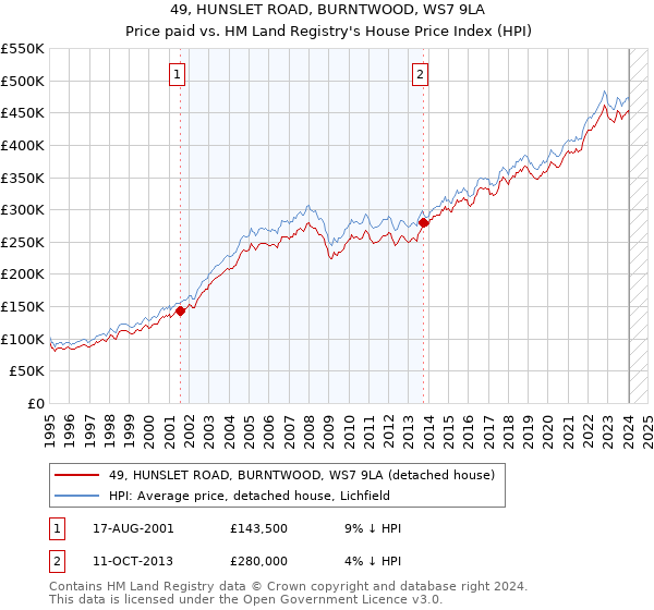 49, HUNSLET ROAD, BURNTWOOD, WS7 9LA: Price paid vs HM Land Registry's House Price Index