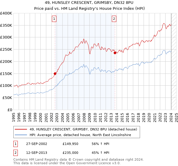 49, HUNSLEY CRESCENT, GRIMSBY, DN32 8PU: Price paid vs HM Land Registry's House Price Index