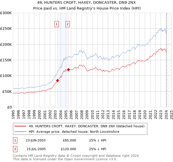 49, HUNTERS CROFT, HAXEY, DONCASTER, DN9 2NX: Price paid vs HM Land Registry's House Price Index