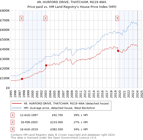 49, HURFORD DRIVE, THATCHAM, RG19 4WA: Price paid vs HM Land Registry's House Price Index