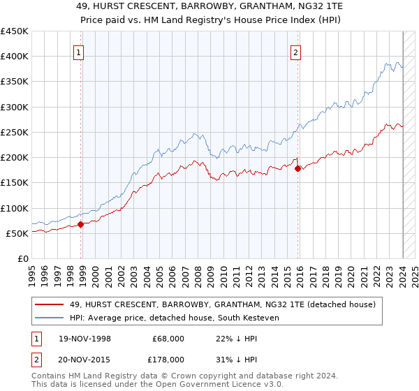 49, HURST CRESCENT, BARROWBY, GRANTHAM, NG32 1TE: Price paid vs HM Land Registry's House Price Index