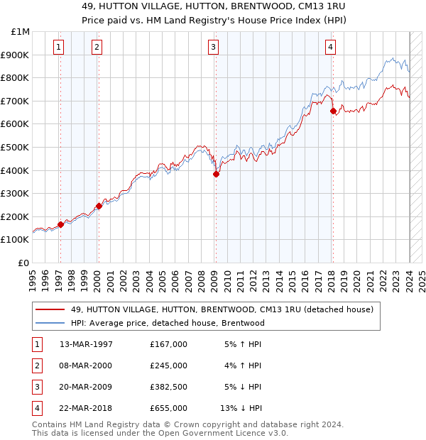 49, HUTTON VILLAGE, HUTTON, BRENTWOOD, CM13 1RU: Price paid vs HM Land Registry's House Price Index