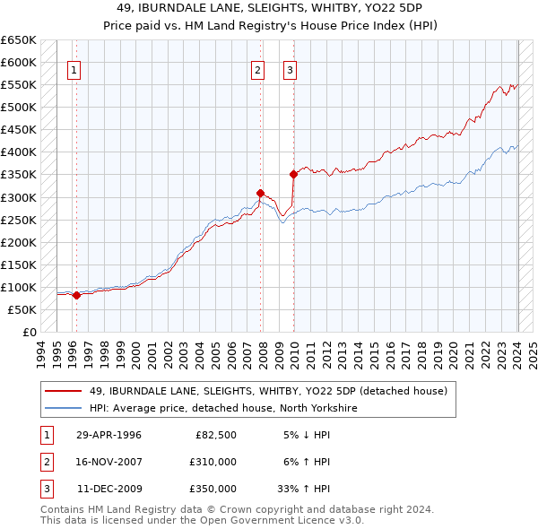 49, IBURNDALE LANE, SLEIGHTS, WHITBY, YO22 5DP: Price paid vs HM Land Registry's House Price Index